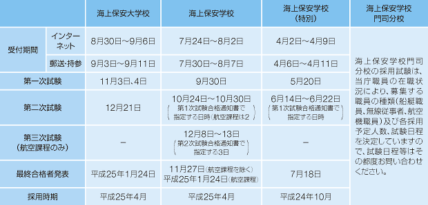 試験日程(平成24年度)
