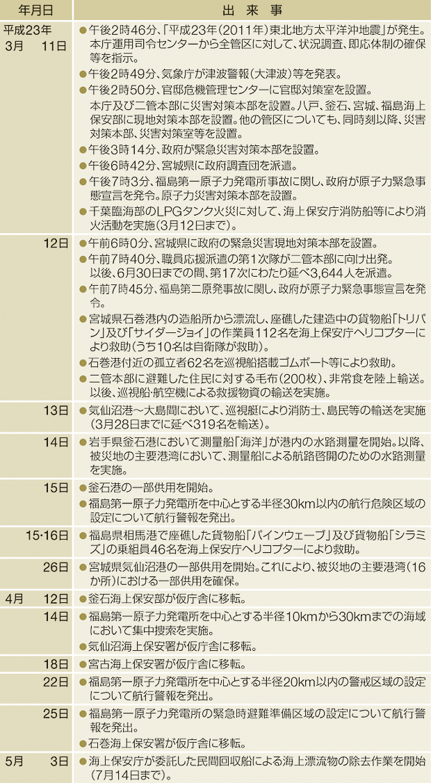 東日本大震災への対応に係る主な出来事