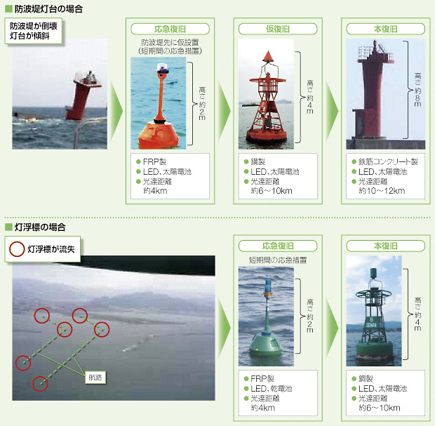 航路標識の復旧計画 〜 段階的な復旧 〜