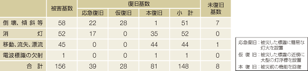 航路標識の復旧状況(平成24年3月11日現在)