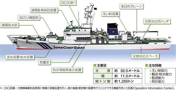 �ЊQ�Ή��\�͂���������1,000�g���^�����D