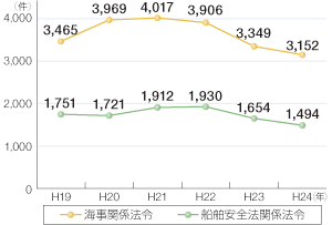 �C���֌W�@�߈ᔽ�̑��v�����̐���