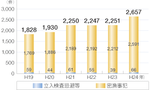 ���Ɗ֌W�@�߈ᔽ�̑��v�����̐���