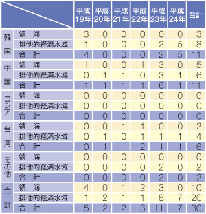 �O�����D�̍��Еʌ����ǐ��̐���