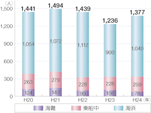 ���ҁE�s���s���Ґ��̐���