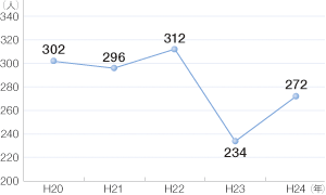 �}�������W���[�ɔ������ҁE�s���s���Ґ��̐���