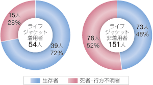 �ނ蒆�̎��̎҂̃��C�t�W���P�b�g���p�E�񒅗p�ɂ�鎀�S���̈Ⴂ