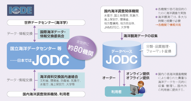 ���{�C�m�f�[�^�Z���^�[�iJODC�j