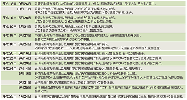 ����܂ł̎�ȗ̗L���咣����