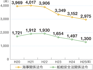 ���C���֌W�@�߈ᔽ�̑��v�����̐���