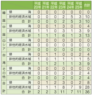 ���O�����D�̍��Еʌ����ǐ��̐���