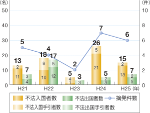 ���D�����p�̕s�@�o���������E����