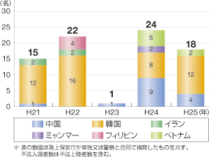 ���D�����p�̕s�@�o�����ҍ��ЕʓE����