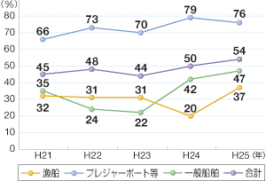 ���C���]���҂̃��C�t�W���P�b�g���p���̐���