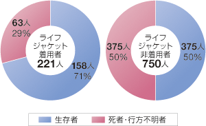 ���ނ蒆�̊C���]���҂̃��C�t�W���P�b�g���p�E�񒅗p�ɂ�鎀�S���̈Ⴂ�i�ߋ�5�N�ԁj