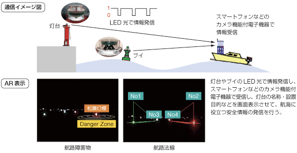 ◆航路標識灯火(LED)への可視光通信の活用