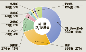 ����26�N�̑D�����̔����󋵁i�D����ޕʁj