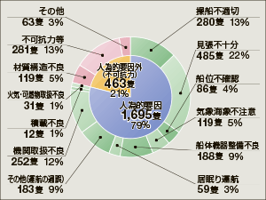 ����26�N�̑D�����̔����󋵁i�����ʁj