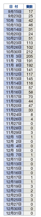 ���}���������ӊC��Ȃǂɂ����钆���Y�㋙�D�Ƃ݂���O�����D�̎��F�󋵁i����26�N9��15���`12��31���j