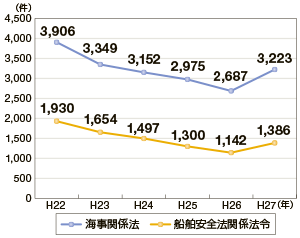 �C���֌W�@�߈ᔽ�̑��v�����̐���