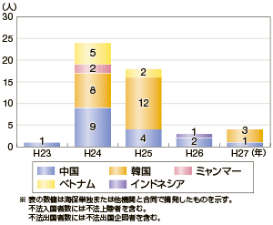 �D�����p�̕s�@�o�����ҍ��ЕʓE����