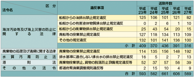 �C����֌W�@�߈ᔽ���v�����̐���