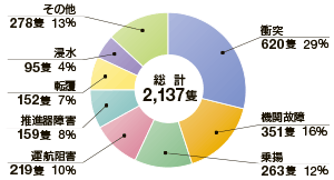 ����27�N���̎�ޕʎ��̔�����