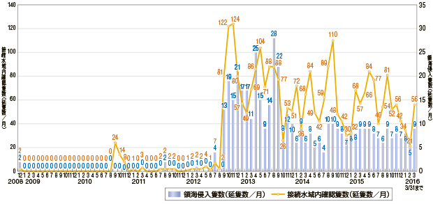 �������D�ɂ��ڑ��������E�̊C�N���ǐ��i����28�N3�����݁j