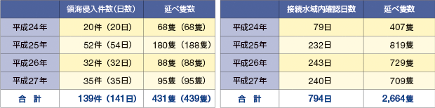 �������D�ɂ��̊C�N�����̏󋵁i����27�N�����݁j