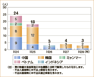 �D�����p�̕s�@�o�����ҍ��ЕʓE����
