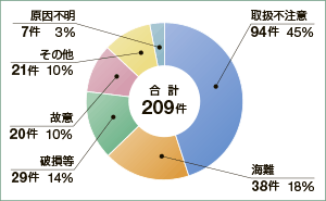 ����28�N���������ʂɌ������ɂ�鉘���m�F����