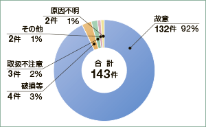 ����28�N���������ʂɌ������ȊO�̂��̂ɂ�鉘���m�F����