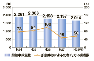 �D�����̐ǐ��A�D�����̂ɂ�鎀�ҁE�s���s���Ґ��̐���