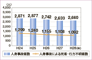 �l�g���̎Ґ��A�l�g���̂ɂ�鎀�ҁE�s���s���Ґ��̐���