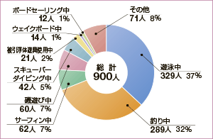 ����28�N�}�������W���[�Ɋւ���C�l���̂ɔ������̎Ґ��̊���