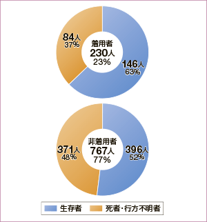 �ނ蒆�̊C���]���҂̃��C�t�W���P�b�g���p�̗L���ɂ�鎀�ҁE�s���s���҂Ɛ����҂̊����i�ߋ�5�N�ԁj