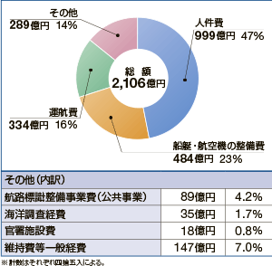 ����29�N�x�̗\�Z