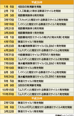 ����28�E29�N�ɍs��ꂽ�k���N�ɂ�钧�����āi����29�N3��31�����_�j