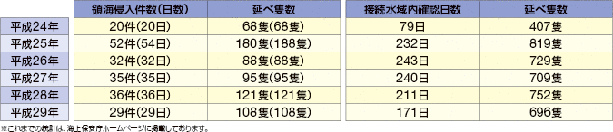 ��t�O���擾�E�ۗL�ȍ~�̒������D�ɂ��̊C�N�����̏󋵁i����29�N�����݁j