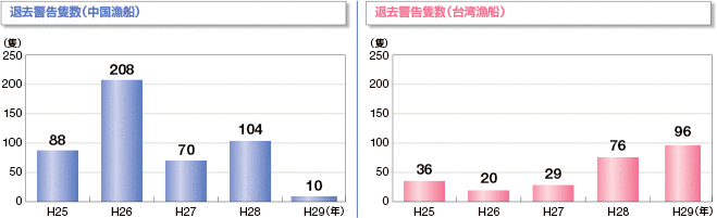��t�������ӊC��ɂ�����O�����D�̑ދ��x���ǐ��i����29�N�����݁j