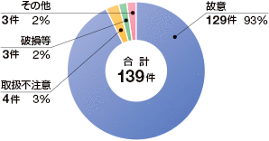 ����29�N���������ʂɌ������ȊO�̂��̂ɂ�鉘���m�F����