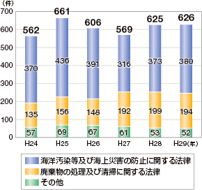 �C����@�߈ᔽ�̑��v�����̐���