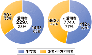 �ނ蒆�̊C���]���҂̃��C�t�W���P�b�g���p�̗L���ɂ�鎀�ҁE�s���s���҂Ɛ����҂̊����i�ߋ�5�N�ԁj