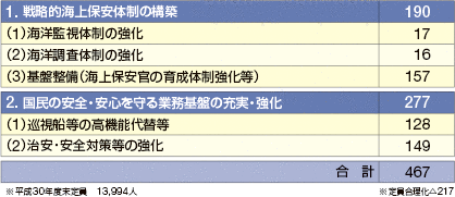 ����30�N�x�ɂ����鑝���̓��e�i�P�ʁF�l�j