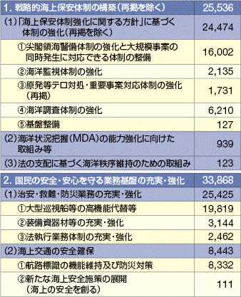 ����30�N�x�̗\�Z�̏d�_�����i�P�ʁF�S���~�j