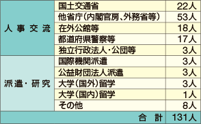 ���@�ււ̏o���󋵁i����30�N4��1�����݁j