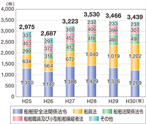 �C���֌W�@�߈ᔽ�̑��v�����̐���