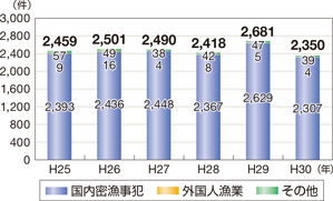 ���Ɗ֌W�@�߈ᔽ�̑��v�����̐��ځi�O���l���Ƃ��܂ށj