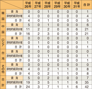 �O�����D�̍��E�n��ʌ����ǐ��̐��ځi����31�N3��31�����݁j