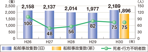 �D�����̐ǐ��A�D�����̂ɂ�鎀�ҁE�s���s���҂̐���